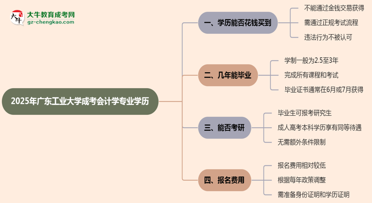 2025年廣東工業(yè)大學(xué)成考會(huì)計(jì)學(xué)專(zhuān)業(yè)學(xué)歷花錢(qián)能買(mǎi)到嗎？思維導(dǎo)圖