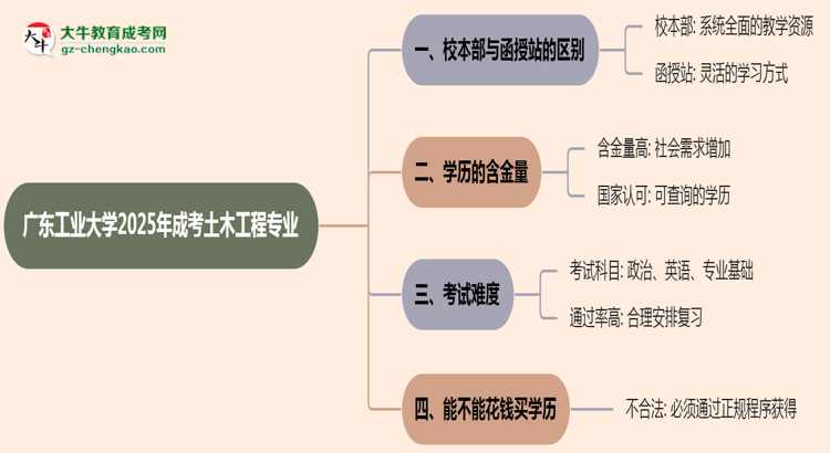 廣東工業(yè)大學(xué)2025年成考土木工程專業(yè)校本部和函授站哪個更好？思維導(dǎo)圖