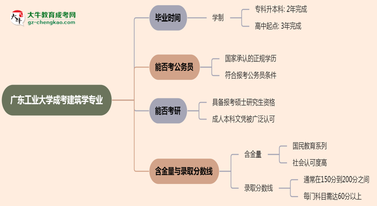 廣東工業(yè)大學成考建筑學專業(yè)需多久完成并拿證？（2025年新）思維導圖