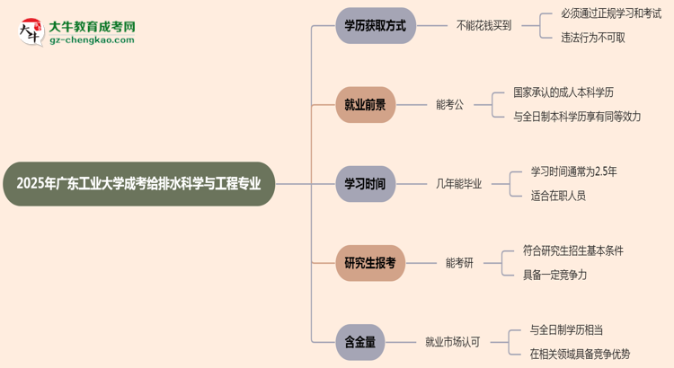 2025年廣東工業(yè)大學(xué)成考給排水科學(xué)與工程專業(yè)學(xué)歷花錢能買到嗎？思維導(dǎo)圖