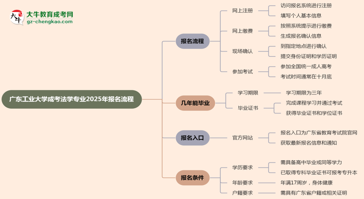 廣東工業(yè)大學成考法學專業(yè)2025年報名流程思維導圖