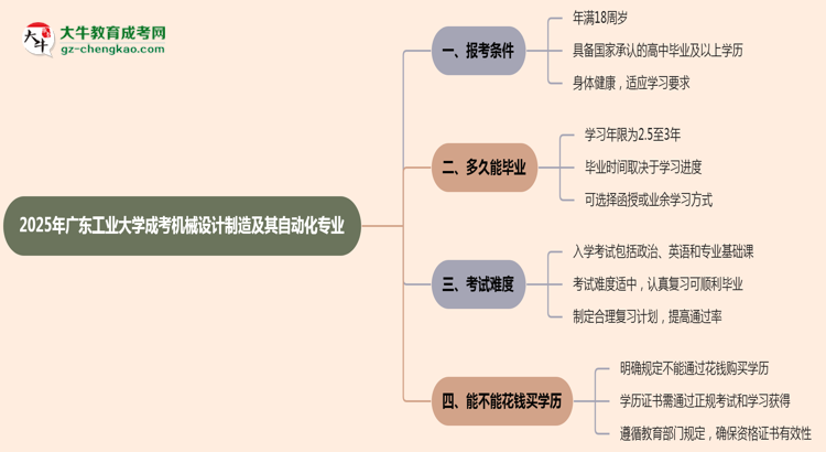 廣東工業(yè)大學(xué)2025年成考機(jī)械設(shè)計制造及其自動化專業(yè)報考條件是什么思維導(dǎo)圖