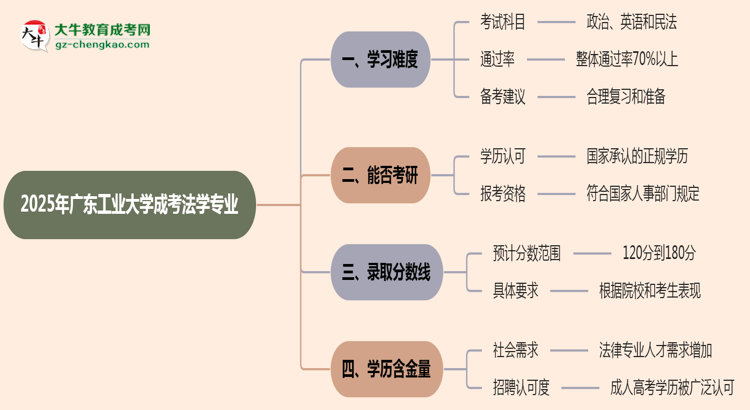 2025年廣東工業(yè)大學(xué)成考法學(xué)專業(yè)難不難？思維導(dǎo)圖