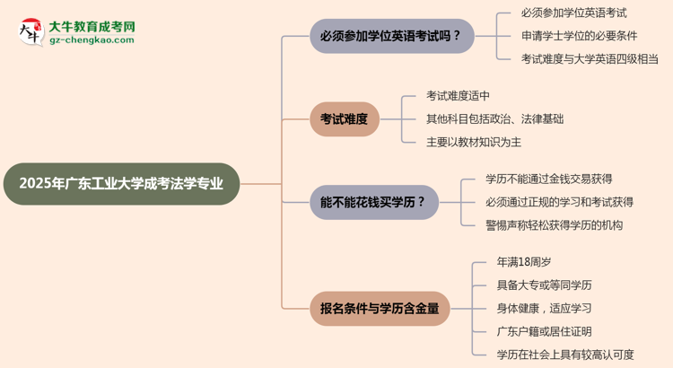 2025年廣東工業(yè)大學(xué)成考法學(xué)專業(yè)要考學(xué)位英語(yǔ)嗎？思維導(dǎo)圖