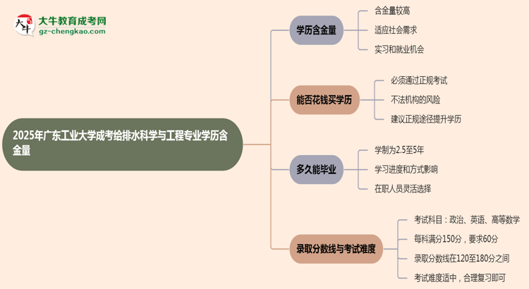 2025年廣東工業(yè)大學(xué)成考給排水科學(xué)與工程專業(yè)學(xué)歷的含金量怎么樣？思維導(dǎo)圖