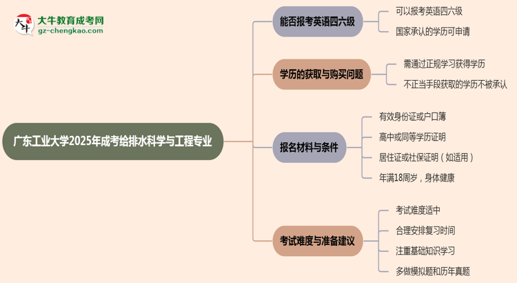 廣東工業(yè)大學(xué)2025年成考給排水科學(xué)與工程專業(yè)生可不可以考四六級？思維導(dǎo)圖