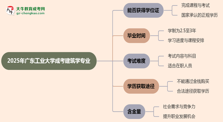 2025年廣東工業(yè)大學(xué)成考建筑學(xué)專業(yè)能拿學(xué)位證嗎？思維導(dǎo)圖
