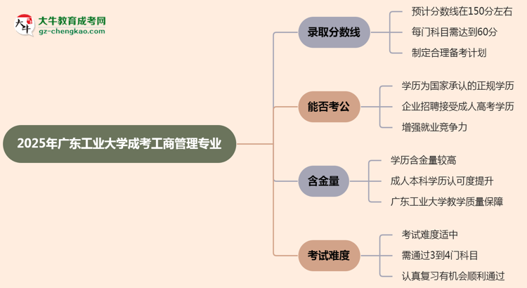 2025年廣東工業(yè)大學(xué)成考工商管理專(zhuān)業(yè)錄取分?jǐn)?shù)線是多少？思維導(dǎo)圖