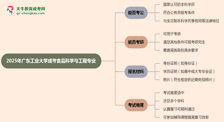 廣東工業(yè)大學(xué)2025年成考食品科學(xué)與工程專業(yè)學(xué)歷能考公嗎？思維導(dǎo)圖