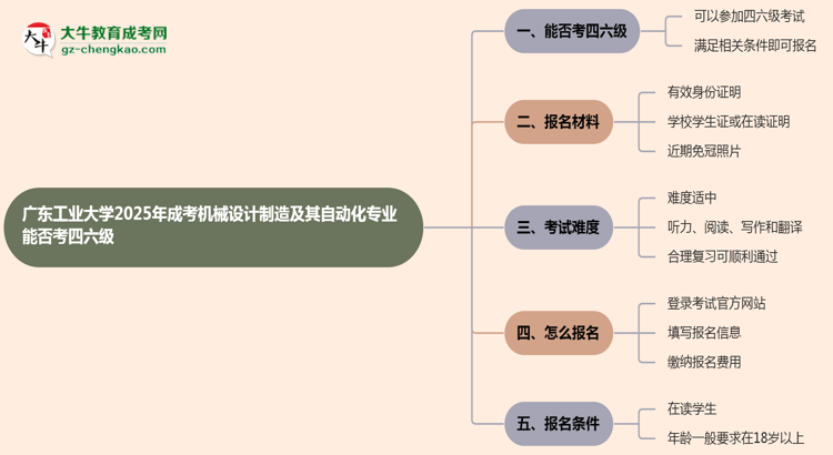 廣東工業(yè)大學(xué)2025年成考機(jī)械設(shè)計(jì)制造及其自動(dòng)化專業(yè)生可不可以考四六級？思維導(dǎo)圖