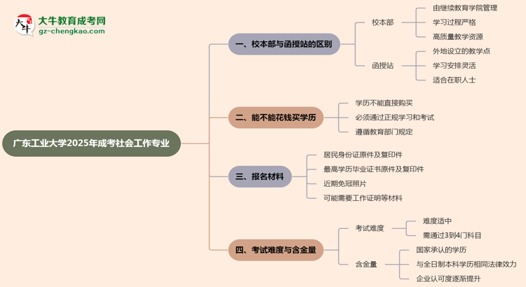 廣東工業(yè)大學(xué)2025年成考社會(huì)工作專(zhuān)業(yè)校本部和函授站哪個(gè)更好？思維導(dǎo)圖