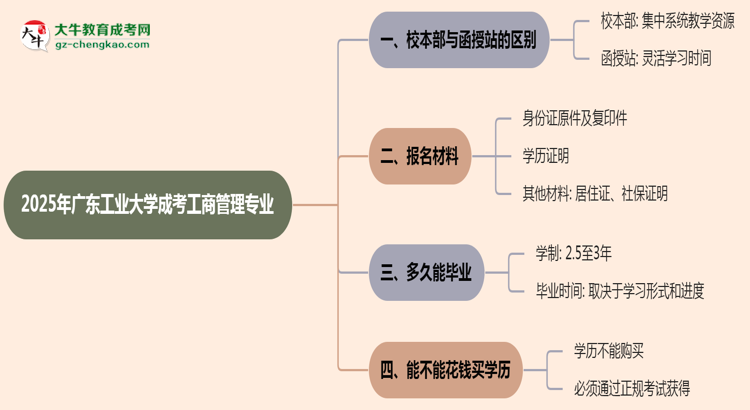 廣東工業(yè)大學2025年成考工商管理專業(yè)校本部和函授站哪個更好？思維導(dǎo)圖