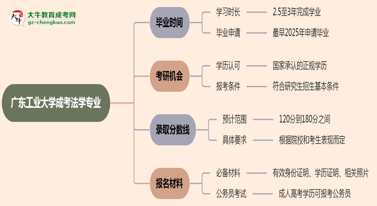 廣東工業(yè)大學(xué)成考法學(xué)專業(yè)需多久完成并拿證？（2025年新）思維導(dǎo)圖
