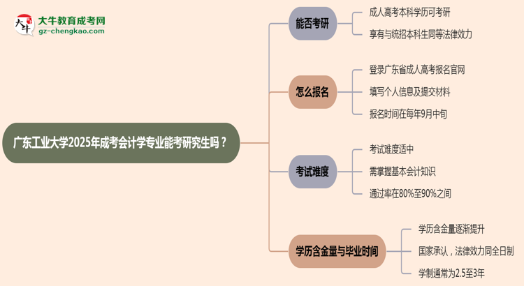 廣東工業(yè)大學2025年成考會計學專業(yè)能考研究生嗎？思維導圖