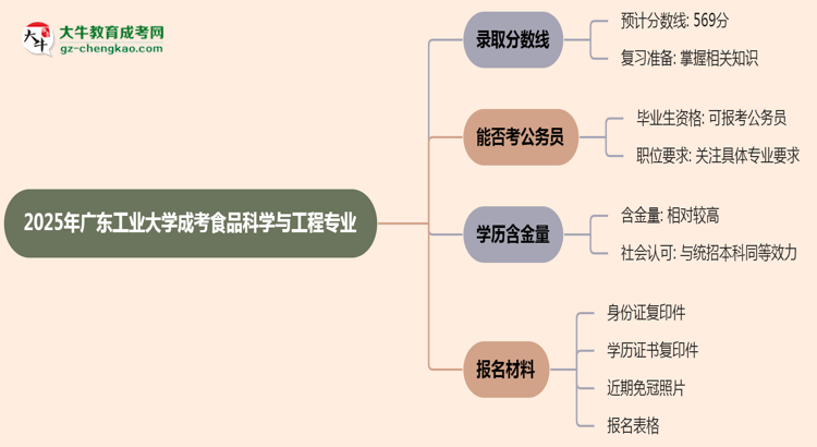 2025年廣東工業(yè)大學(xué)成考食品科學(xué)與工程專業(yè)錄取分?jǐn)?shù)線是多少？思維導(dǎo)圖