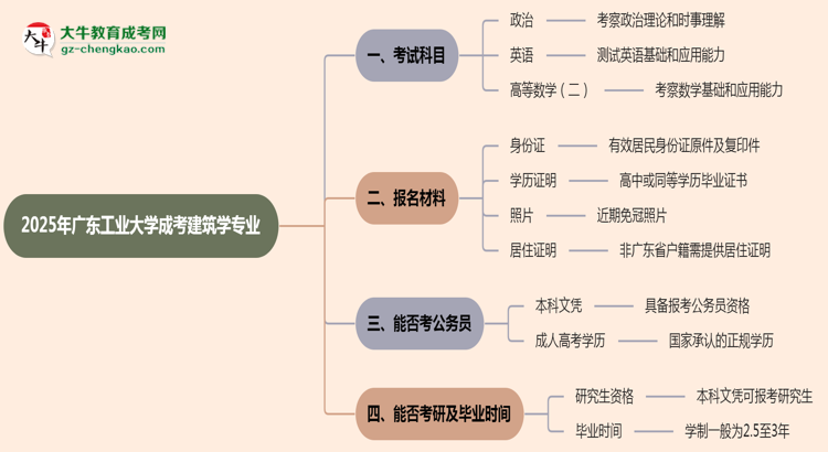 2025年廣東工業(yè)大學(xué)成考建筑學(xué)專業(yè)入學(xué)考試科目有哪些？思維導(dǎo)圖