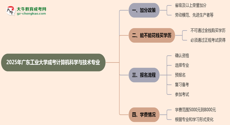 2025年廣東工業(yè)大學(xué)成考計(jì)算機(jī)科學(xué)與技術(shù)專(zhuān)業(yè)最新加分政策及條件思維導(dǎo)圖