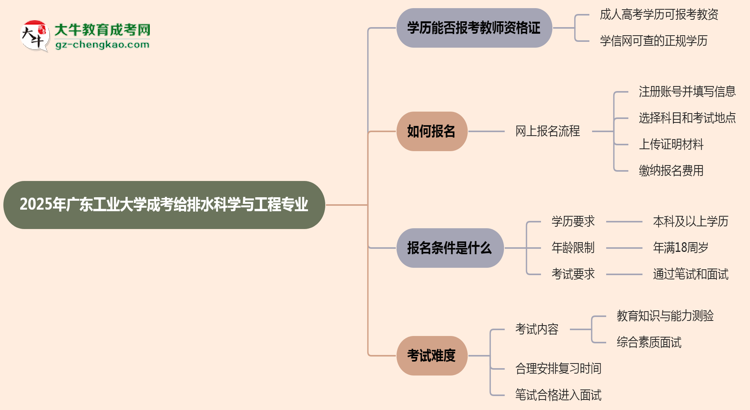 2025年廣東工業(yè)大學(xué)成考給排水科學(xué)與工程專業(yè)學(xué)歷能報考教資嗎？思維導(dǎo)圖