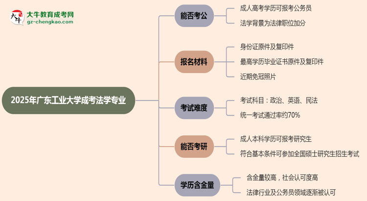 廣東工業(yè)大學(xué)2025年成考法學(xué)專(zhuān)業(yè)學(xué)歷能考公嗎？思維導(dǎo)圖