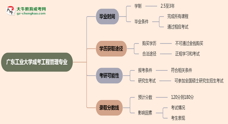 廣東工業(yè)大學成考工程管理專業(yè)需多久完成并拿證？（2025年新）思維導圖