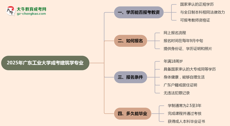 2025年廣東工業(yè)大學(xué)成考建筑學(xué)專業(yè)學(xué)歷能報(bào)考教資嗎？思維導(dǎo)圖
