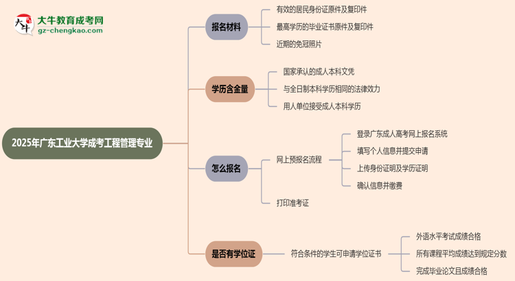 2025年廣東工業(yè)大學(xué)成考工程管理專業(yè)報名材料需要什么？思維導(dǎo)圖