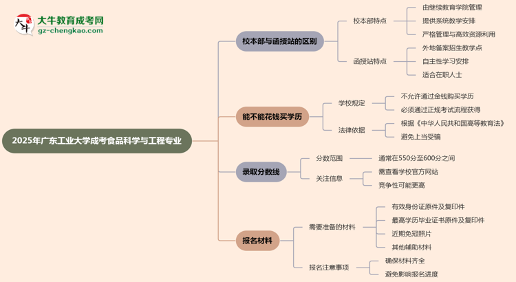 廣東工業(yè)大學(xué)2025年成考食品科學(xué)與工程專業(yè)校本部和函授站哪個更好？思維導(dǎo)圖