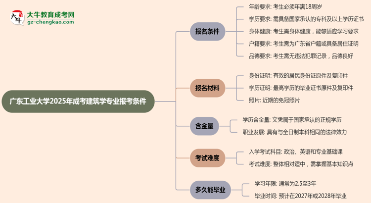 廣東工業(yè)大學(xué)2025年成考建筑學(xué)專業(yè)報考條件是什么思維導(dǎo)圖