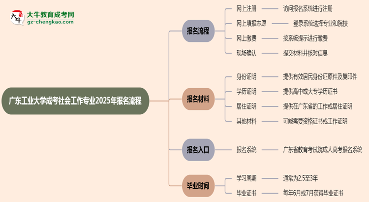 廣東工業(yè)大學(xué)成考社會(huì)工作專業(yè)2025年報(bào)名流程思維導(dǎo)圖