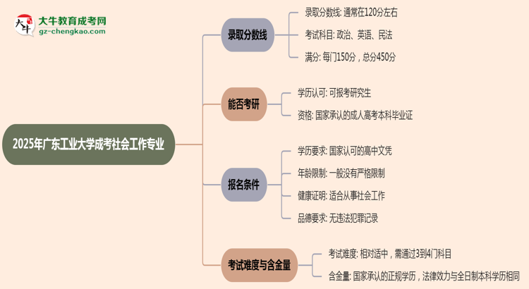 2025年廣東工業(yè)大學成考社會工作專業(yè)錄取分數(shù)線是多少？思維導圖
