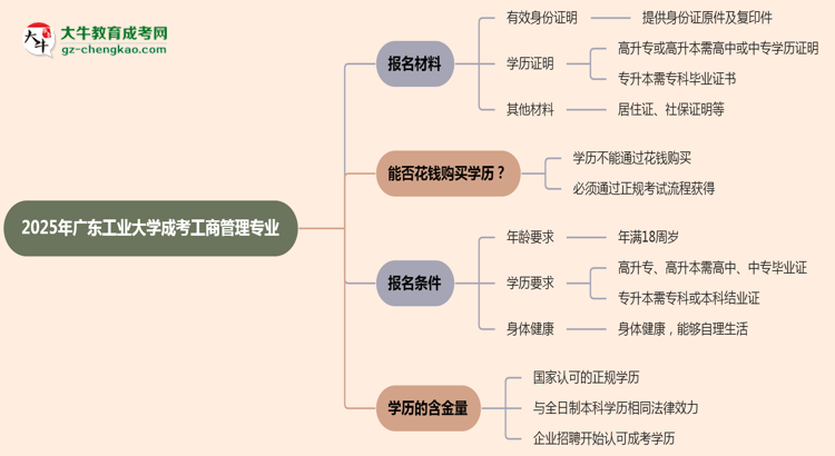 2025年廣東工業(yè)大學(xué)成考工商管理專業(yè)報(bào)名材料需要什么？思維導(dǎo)圖