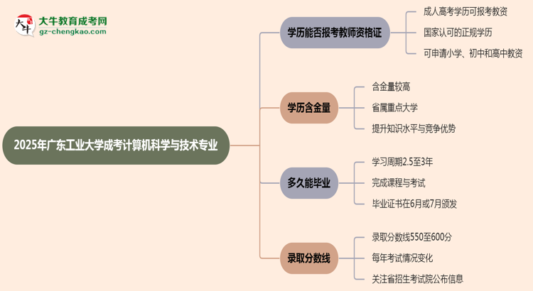 2025年廣東工業(yè)大學(xué)成考計(jì)算機(jī)科學(xué)與技術(shù)專業(yè)學(xué)歷能報(bào)考教資嗎？思維導(dǎo)圖