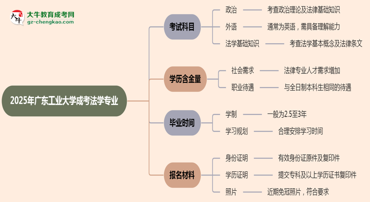 2025年廣東工業(yè)大學(xué)成考法學(xué)專業(yè)入學(xué)考試科目有哪些？思維導(dǎo)圖