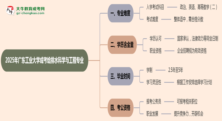 2025年廣東工業(yè)大學(xué)成考給排水科學(xué)與工程專業(yè)難不難？思維導(dǎo)圖