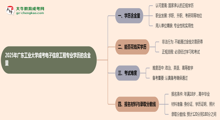 2025年廣東工業(yè)大學成考電子信息工程專業(yè)學歷的含金量怎么樣？思維導圖