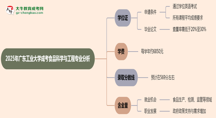 2025年廣東工業(yè)大學(xué)成考食品科學(xué)與工程專業(yè)能拿學(xué)位證嗎？思維導(dǎo)圖