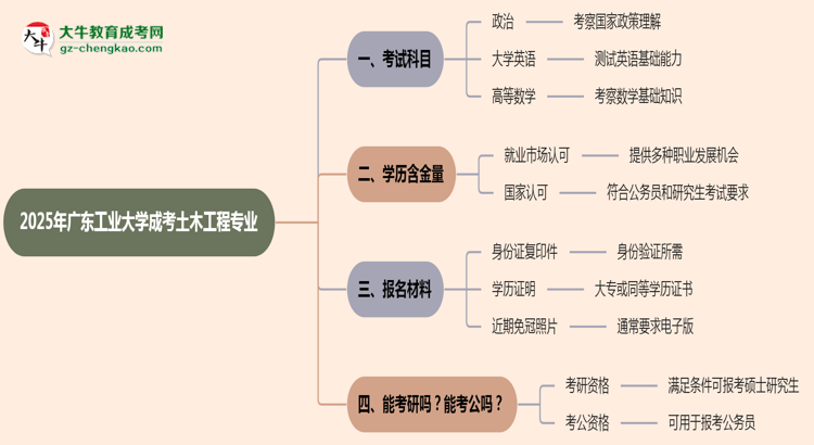 2025年廣東工業(yè)大學(xué)成考土木工程專業(yè)入學(xué)考試科目有哪些？思維導(dǎo)圖