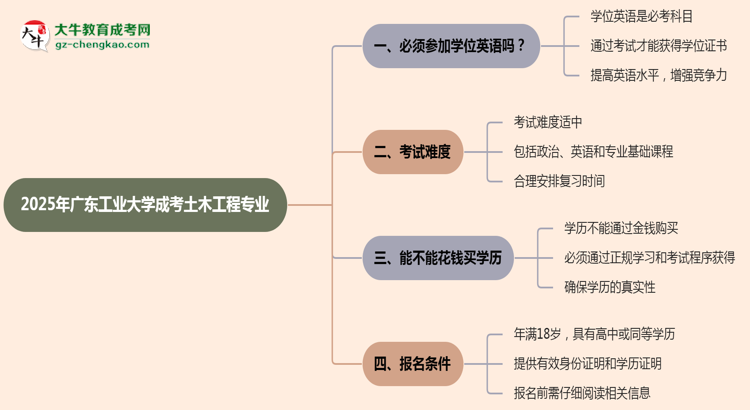 2025年廣東工業(yè)大學成考土木工程專業(yè)要考學位英語嗎？思維導圖