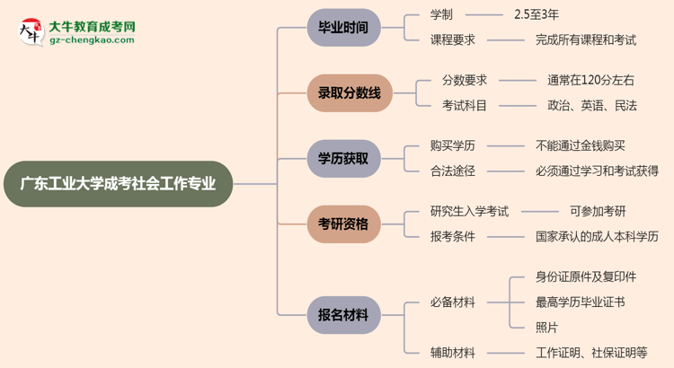 廣東工業(yè)大學(xué)成考社會(huì)工作專業(yè)需多久完成并拿證？（2025年新）思維導(dǎo)圖