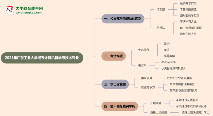 廣東工業(yè)大學(xué)2025年成考計(jì)算機(jī)科學(xué)與技術(shù)專業(yè)校本部和函授站哪個(gè)更好？思維導(dǎo)圖