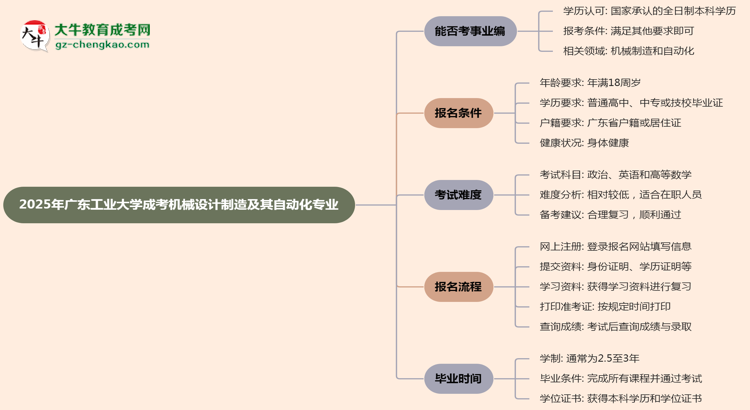 2025年廣東工業(yè)大學成考機械設計制造及其自動化專業(yè)能考事業(yè)編嗎？思維導圖