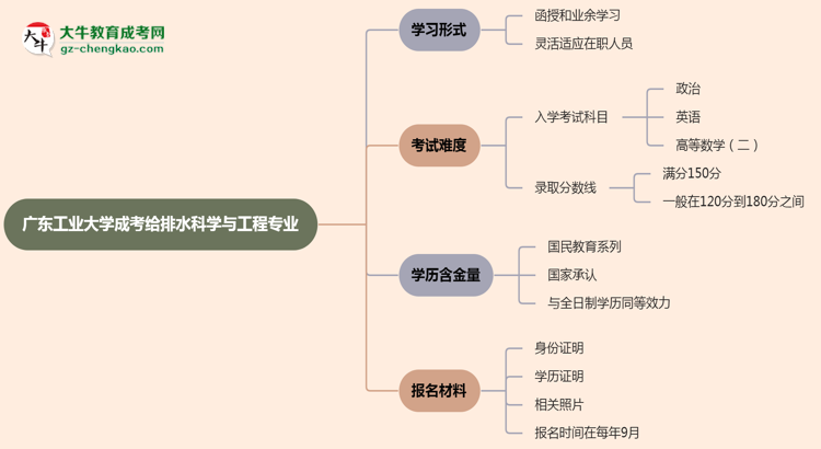 廣東工業(yè)大學(xué)成考給排水科學(xué)與工程專業(yè)是全日制的嗎？（2025最新）思維導(dǎo)圖