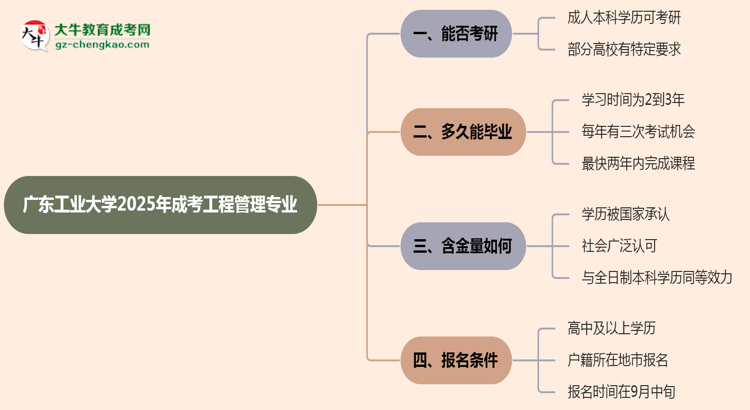 廣東工業(yè)大學(xué)2025年成考工程管理專業(yè)能考研究生嗎？思維導(dǎo)圖