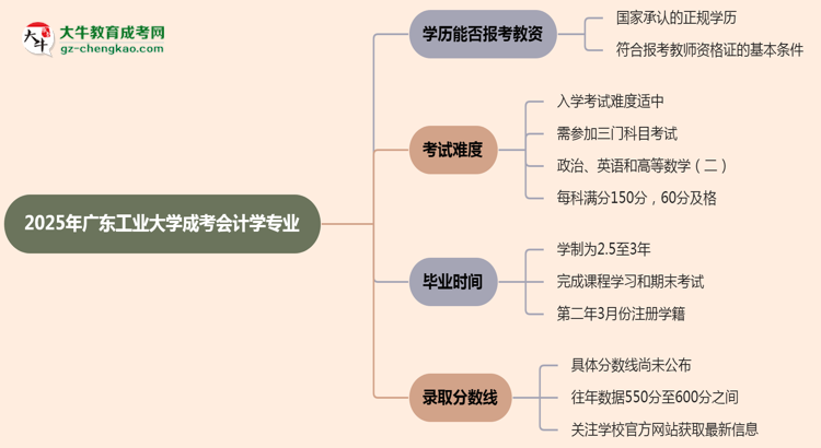 2025年廣東工業(yè)大學(xué)成考會(huì)計(jì)學(xué)專業(yè)學(xué)歷能報(bào)考教資嗎？思維導(dǎo)圖