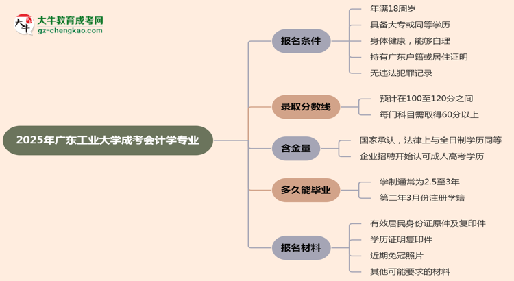 廣東工業(yè)大學2025年成考會計學專業(yè)報考條件是什么思維導圖