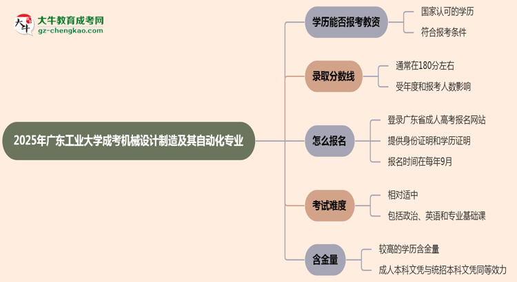 2025年廣東工業(yè)大學(xué)成考機(jī)械設(shè)計制造及其自動化專業(yè)學(xué)歷能報考教資嗎？思維導(dǎo)圖