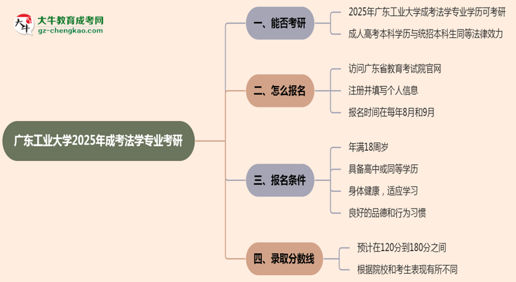 廣東工業(yè)大學2025年成考法學專業(yè)能考研究生嗎？思維導圖