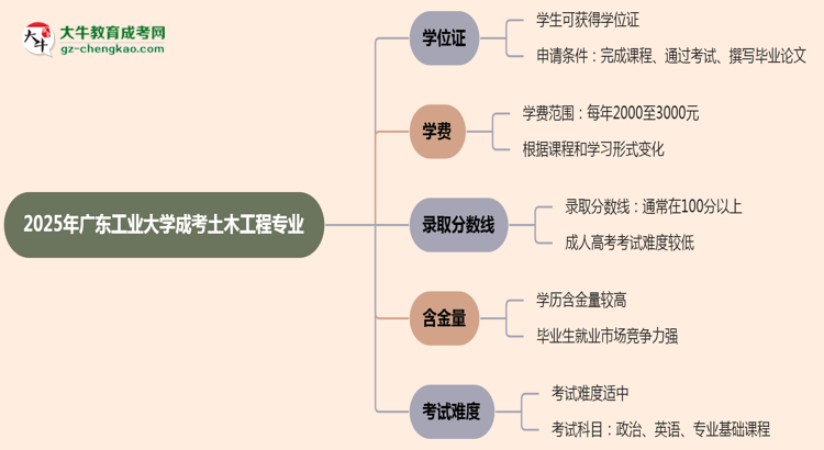 2025年廣東工業(yè)大學成考土木工程專業(yè)能拿學位證嗎？思維導圖
