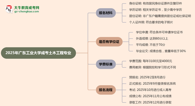 2025年廣東工業(yè)大學成考土木工程專業(yè)報名材料需要什么？思維導圖