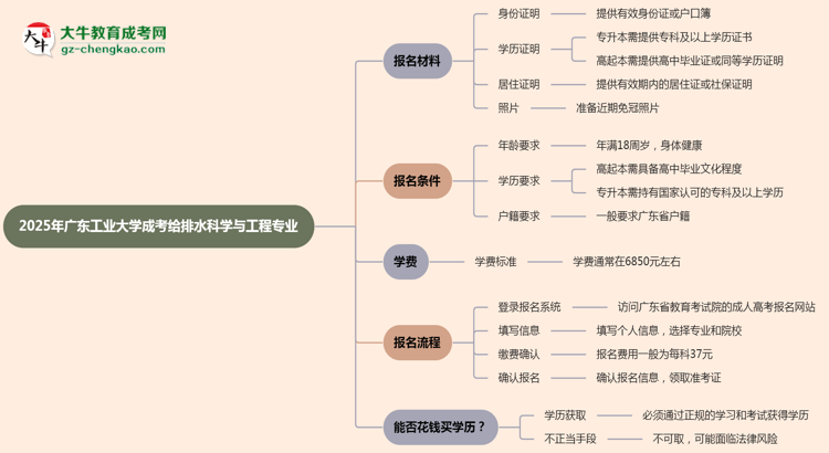2025年廣東工業(yè)大學(xué)成考給排水科學(xué)與工程專業(yè)報(bào)名材料需要什么？思維導(dǎo)圖